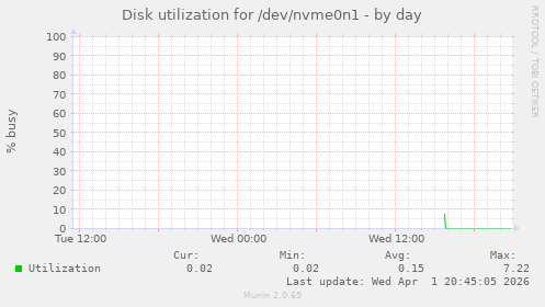 Disk utilization for /dev/nvme0n1
