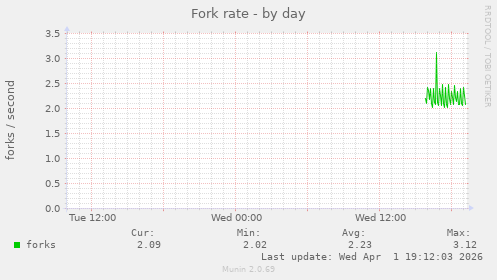 Fork rate