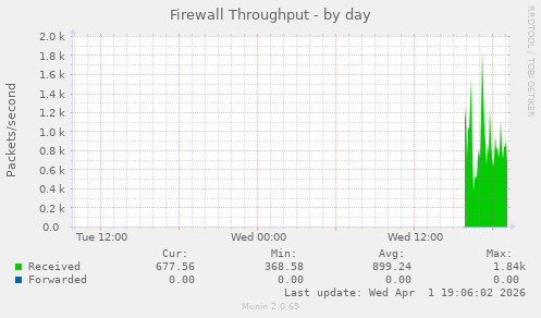 Firewall Throughput