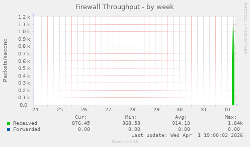 Firewall Throughput