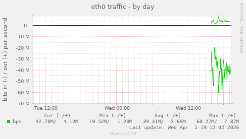 eth0 traffic