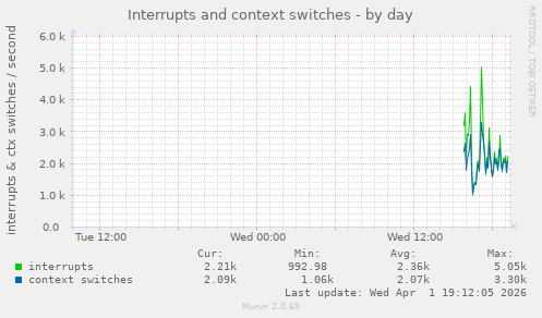 Interrupts and context switches