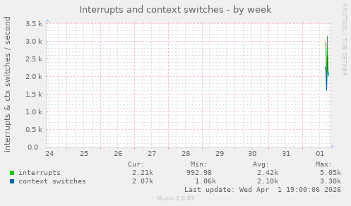 Interrupts and context switches