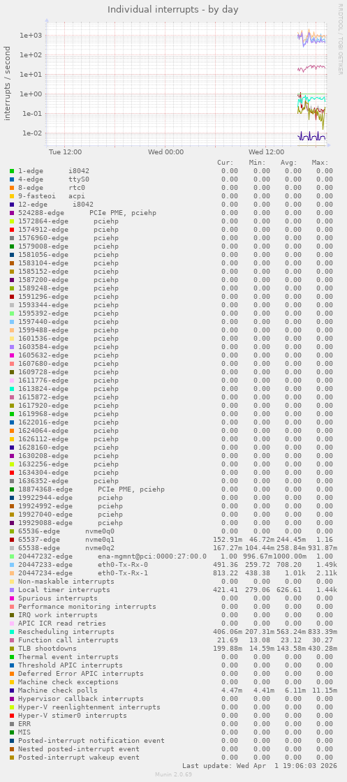 Individual interrupts