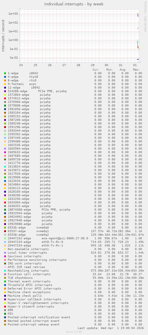 Individual interrupts