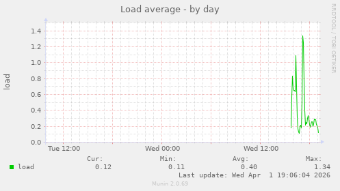 Load average