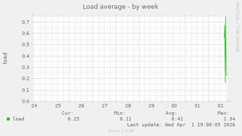 Load average