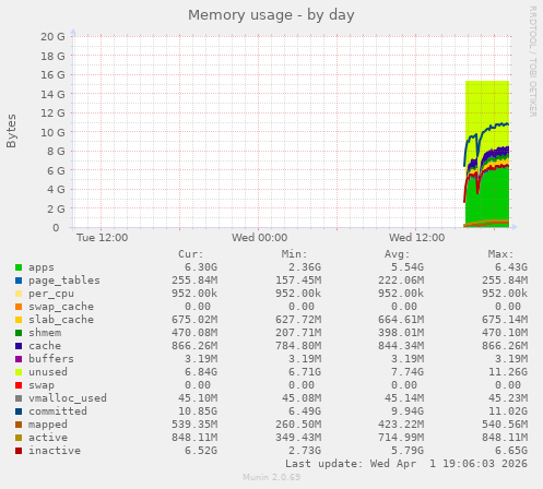 Memory usage