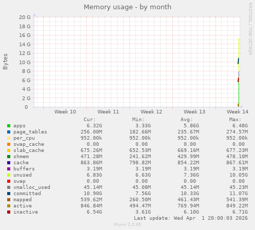 monthly graph