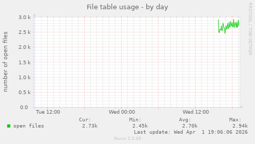 File table usage