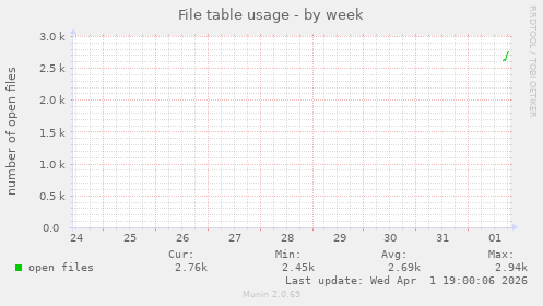 File table usage
