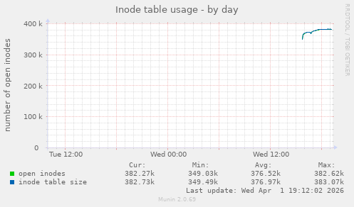 Inode table usage