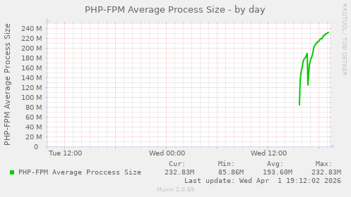 PHP-FPM Average Process Size