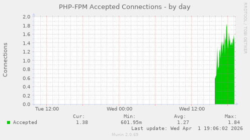 PHP-FPM Accepted Connections