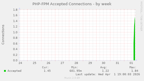 PHP-FPM Accepted Connections