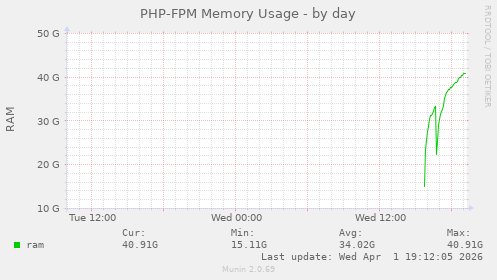PHP-FPM Memory Usage