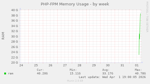 PHP-FPM Memory Usage