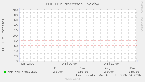 PHP-FPM Processes