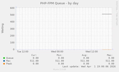 PHP-FPM Queue