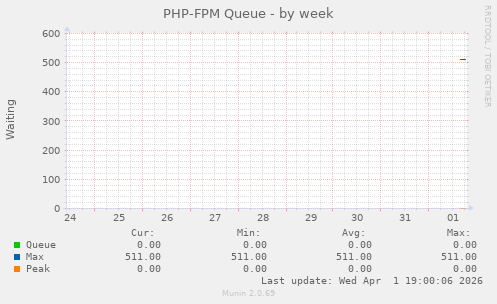 PHP-FPM Queue