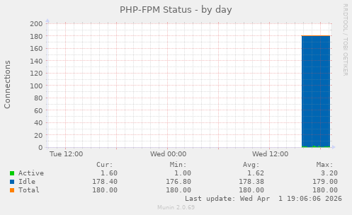 PHP-FPM Status