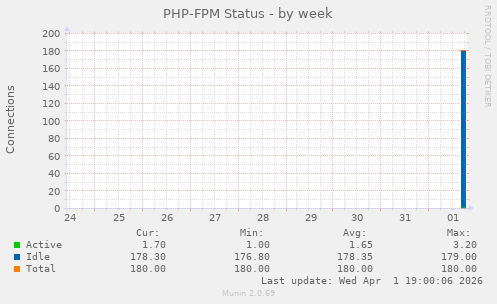 PHP-FPM Status