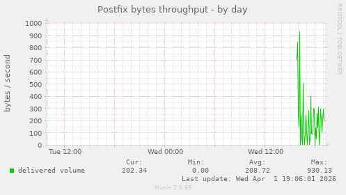 Postfix bytes throughput