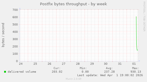 Postfix bytes throughput