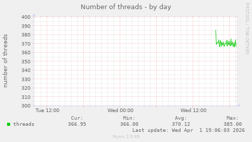 Number of threads