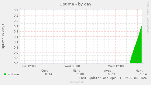 Uptime