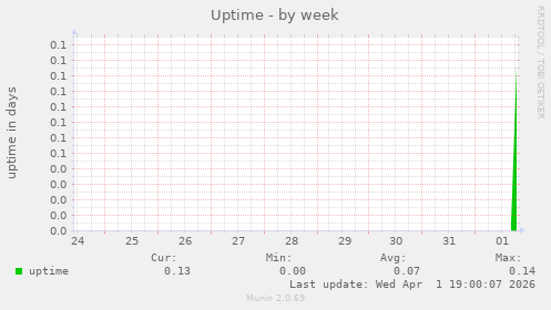 Uptime