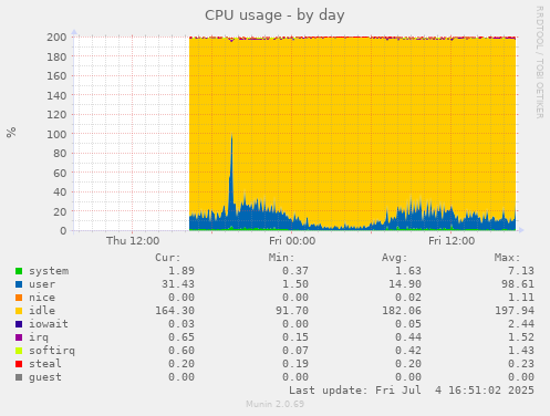 CPU usage