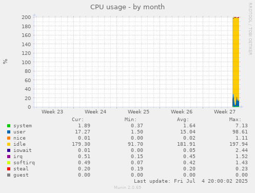 CPU usage