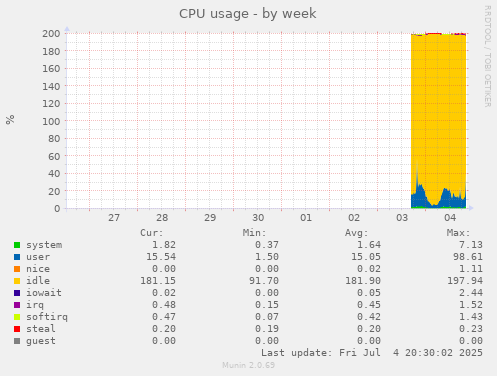 CPU usage
