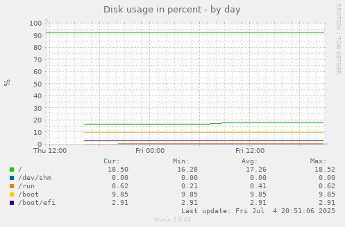 Disk usage in percent