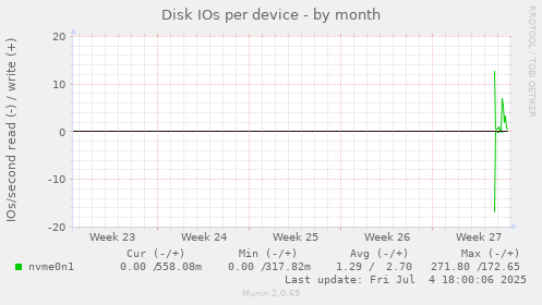 Disk IOs per device