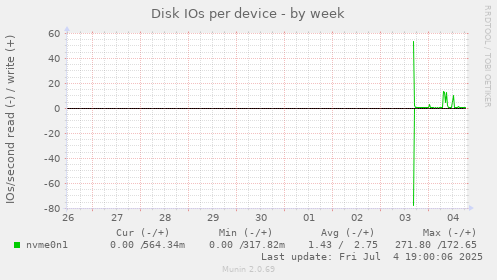 Disk IOs per device