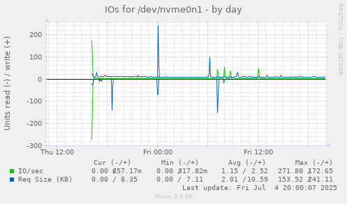 IOs for /dev/nvme0n1