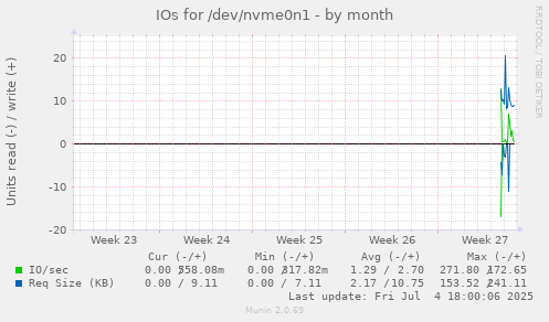 IOs for /dev/nvme0n1