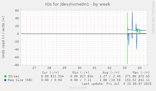 IOs for /dev/nvme0n1
