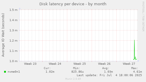 Disk latency per device