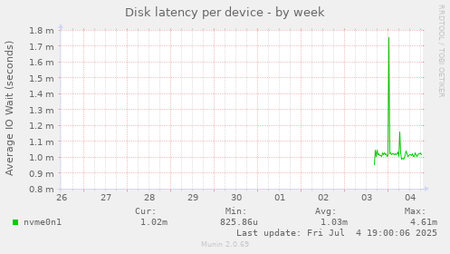 Disk latency per device