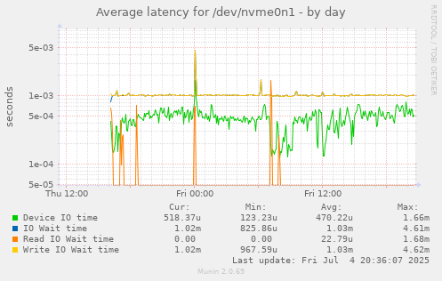 Average latency for /dev/nvme0n1