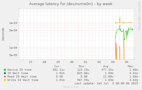 Average latency for /dev/nvme0n1