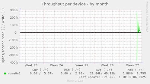 Throughput per device