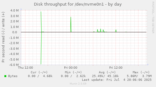 Disk throughput for /dev/nvme0n1