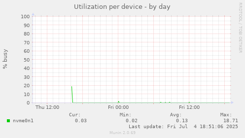 Utilization per device