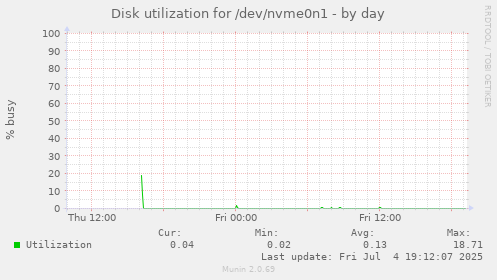 Disk utilization for /dev/nvme0n1