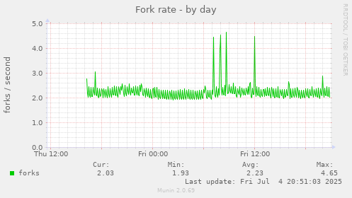 Fork rate