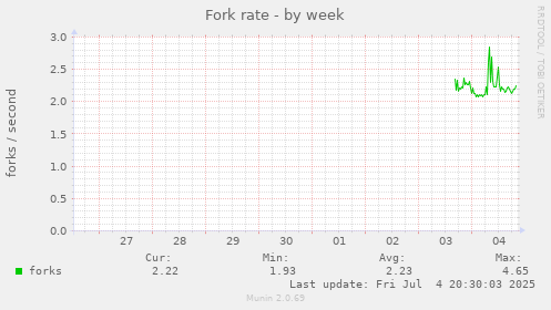 Fork rate